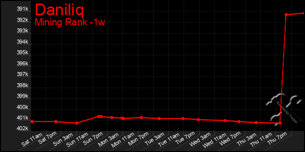 Last 7 Days Graph of Daniliq