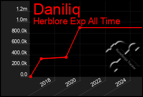 Total Graph of Daniliq