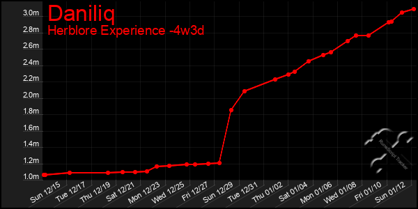 Last 31 Days Graph of Daniliq