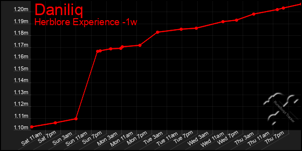 Last 7 Days Graph of Daniliq