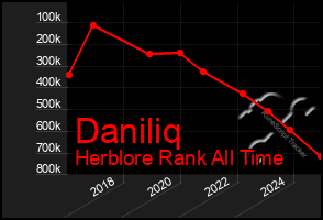 Total Graph of Daniliq