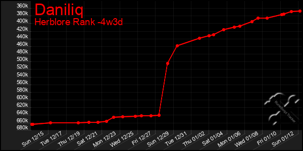 Last 31 Days Graph of Daniliq