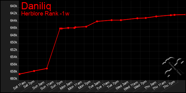 Last 7 Days Graph of Daniliq