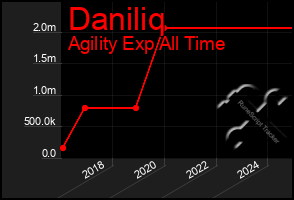 Total Graph of Daniliq