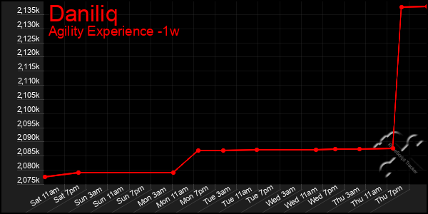 Last 7 Days Graph of Daniliq