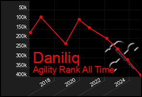 Total Graph of Daniliq