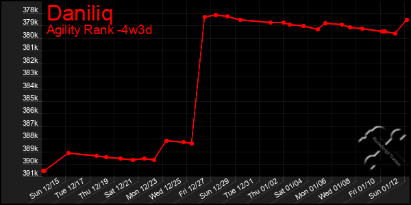 Last 31 Days Graph of Daniliq