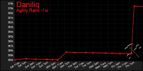 Last 7 Days Graph of Daniliq