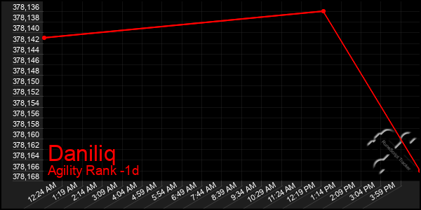 Last 24 Hours Graph of Daniliq