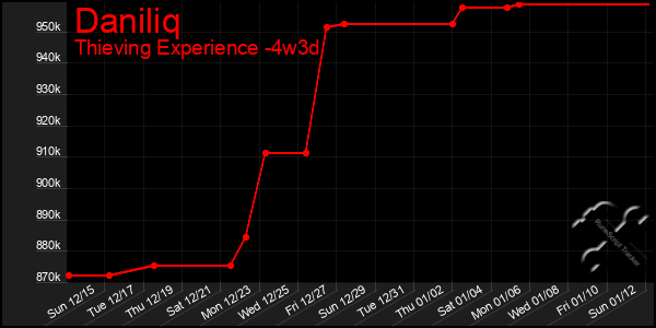 Last 31 Days Graph of Daniliq