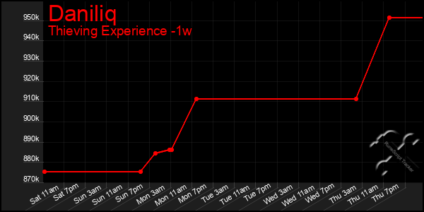 Last 7 Days Graph of Daniliq