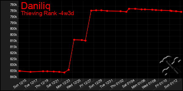 Last 31 Days Graph of Daniliq