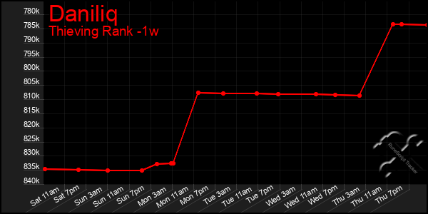 Last 7 Days Graph of Daniliq