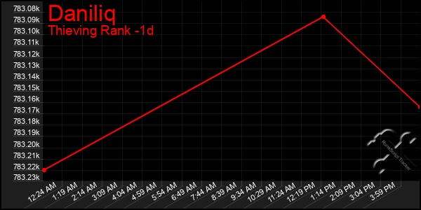 Last 24 Hours Graph of Daniliq