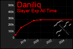 Total Graph of Daniliq