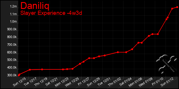 Last 31 Days Graph of Daniliq