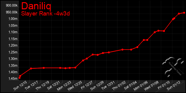 Last 31 Days Graph of Daniliq