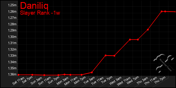 Last 7 Days Graph of Daniliq