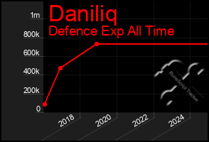 Total Graph of Daniliq