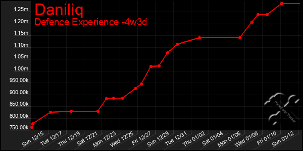 Last 31 Days Graph of Daniliq