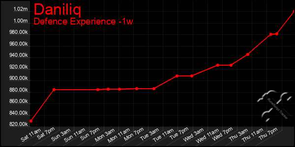 Last 7 Days Graph of Daniliq