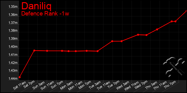 Last 7 Days Graph of Daniliq