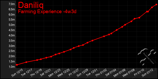 Last 31 Days Graph of Daniliq