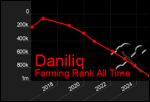 Total Graph of Daniliq