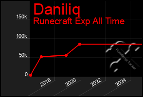 Total Graph of Daniliq