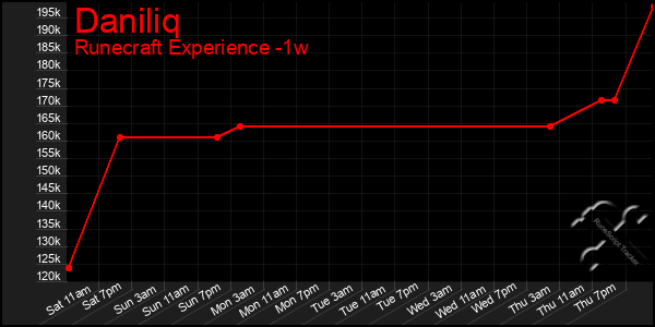 Last 7 Days Graph of Daniliq