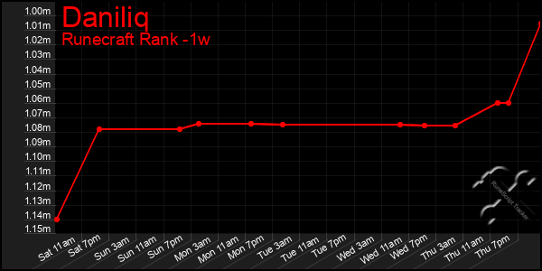 Last 7 Days Graph of Daniliq