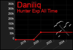 Total Graph of Daniliq