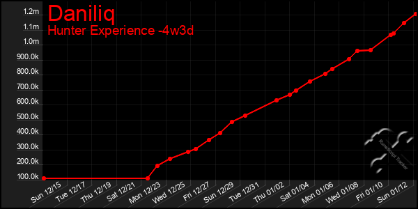 Last 31 Days Graph of Daniliq