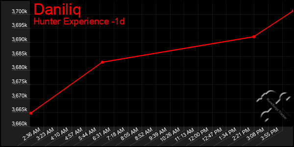 Last 24 Hours Graph of Daniliq