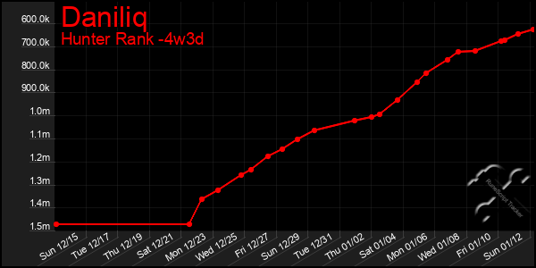 Last 31 Days Graph of Daniliq