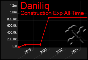 Total Graph of Daniliq