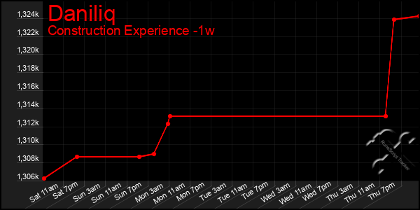 Last 7 Days Graph of Daniliq