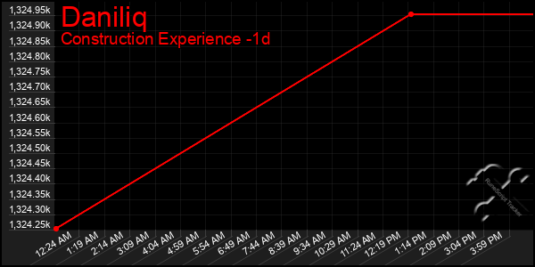 Last 24 Hours Graph of Daniliq