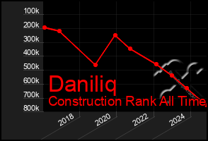 Total Graph of Daniliq