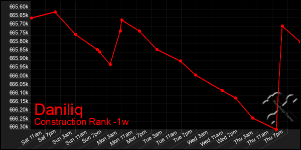 Last 7 Days Graph of Daniliq