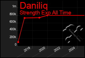 Total Graph of Daniliq