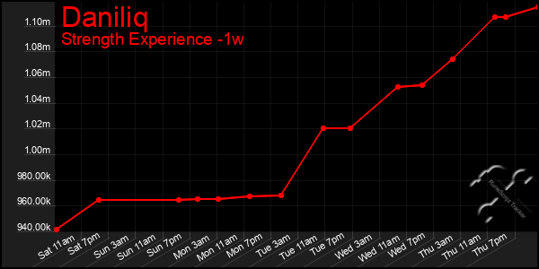 Last 7 Days Graph of Daniliq