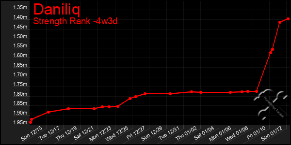 Last 31 Days Graph of Daniliq