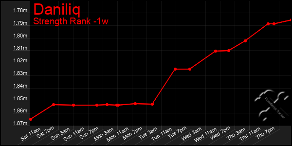 Last 7 Days Graph of Daniliq