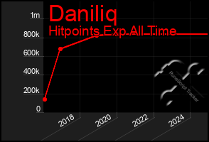 Total Graph of Daniliq