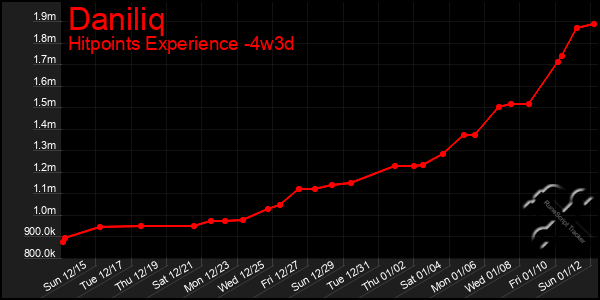 Last 31 Days Graph of Daniliq