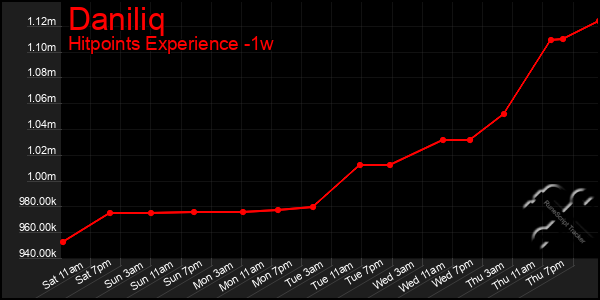 Last 7 Days Graph of Daniliq