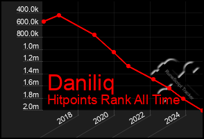 Total Graph of Daniliq