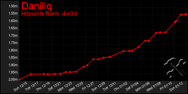 Last 31 Days Graph of Daniliq