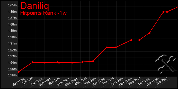 Last 7 Days Graph of Daniliq